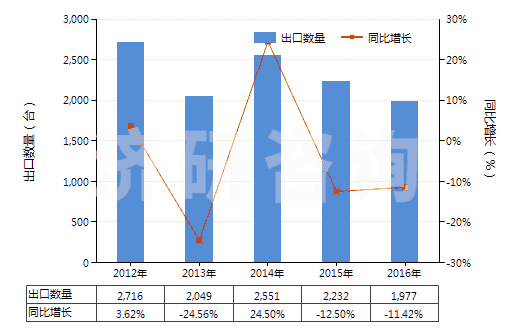 2012-2016年中國混凝土泵(HS84134000)出口量及增速統(tǒng)計
